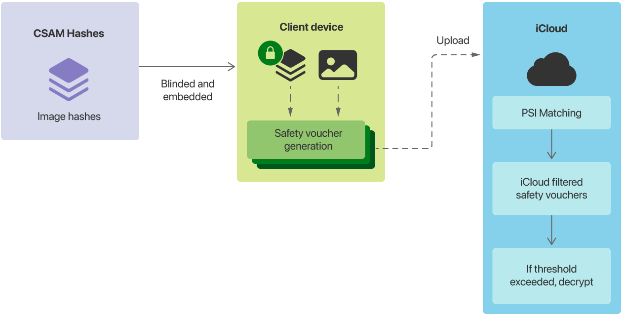 Simplified diagram of how CSAM Detection works