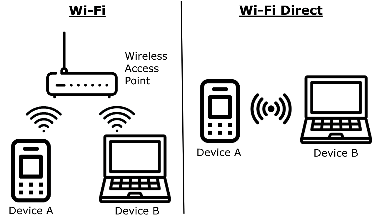 AirPlay يعمل مع Wi-Fi Direct